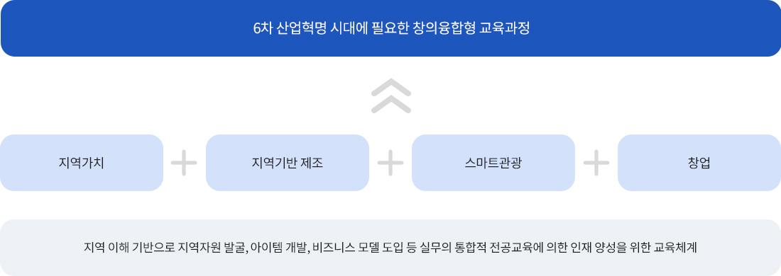 지역 이해 기반으로 지역자원 발굴, 아이템 개발, 비즈니스 모델 도입 등 실무의 통합적 전공교육에 의한 농산업마케팅과 인재 양성을 위한 교육체계